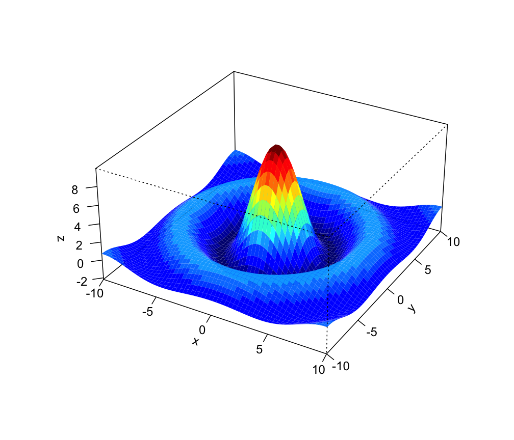 Perspective Plot With Colour Levels Persp3d Ga