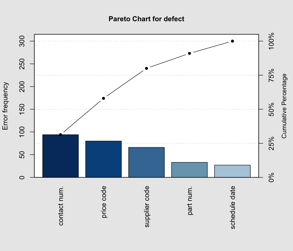 Pareto Chart