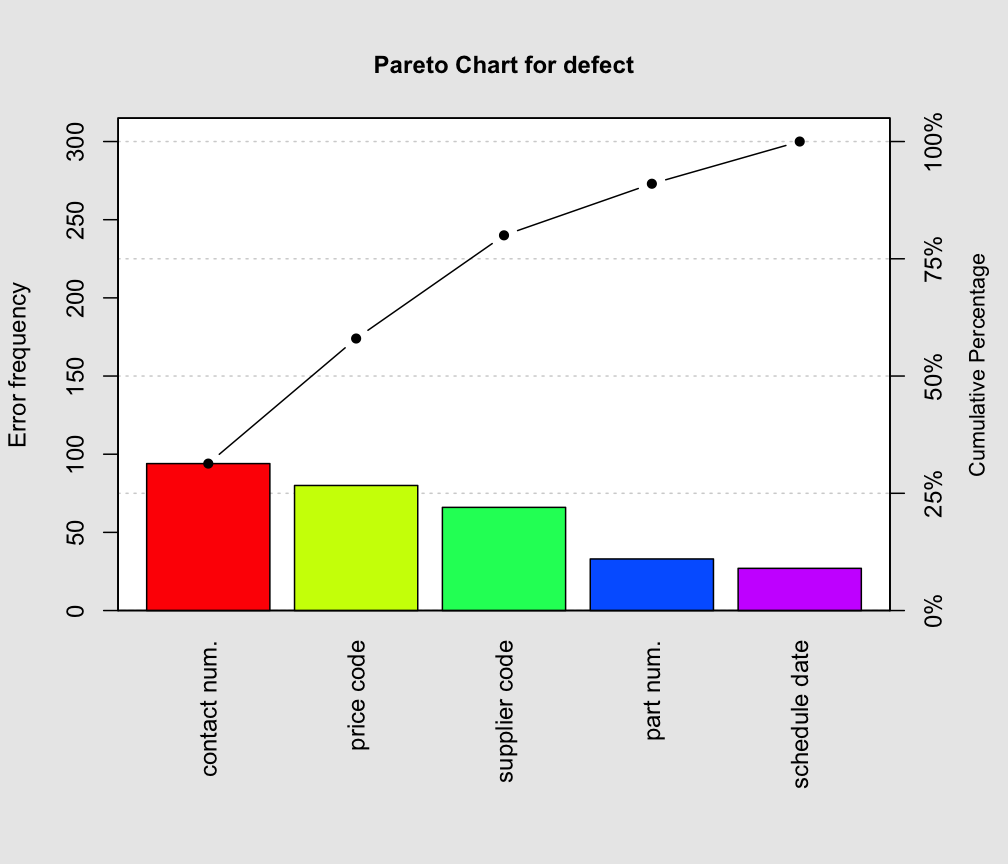 Pareto Chart Pareto Chart Qcc