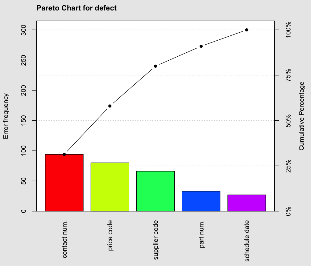 Pareto Chart — Paretochart • Qcc